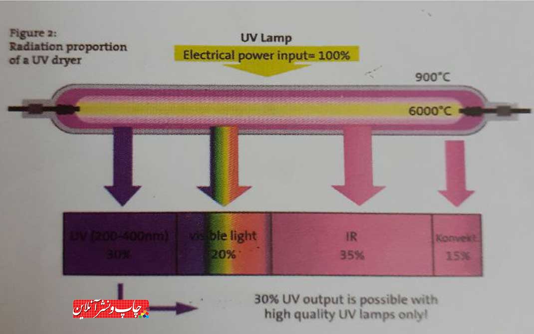تکنولوژی یو وی