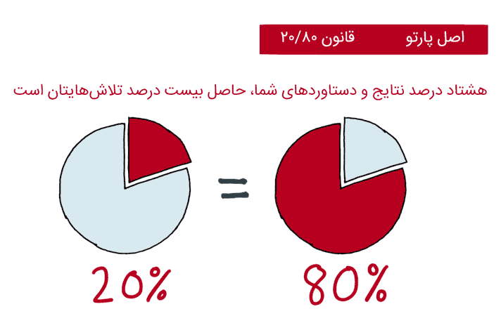 قانون پارتو 