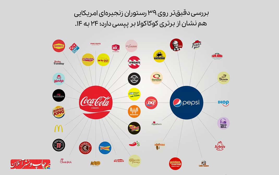 کوکاکولا و پپسی