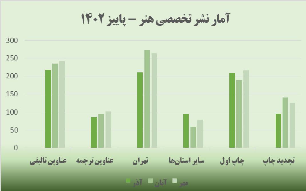 کتاب‌های منتشر شده در زمینه هنر