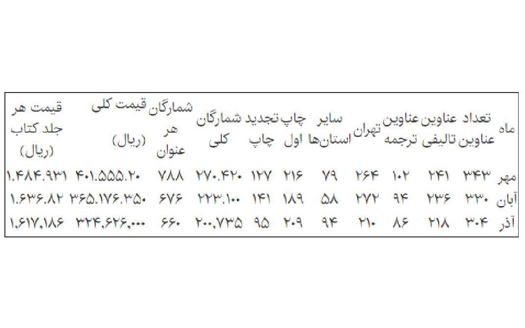 کتاب‌های منتشر شده در زمینه هنر