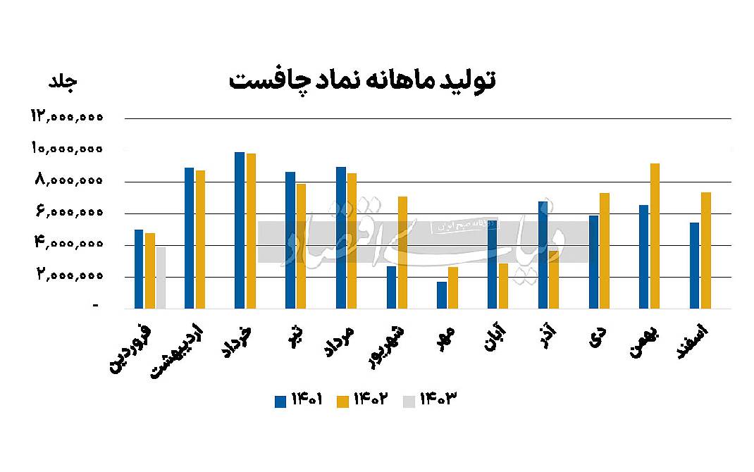 چافست