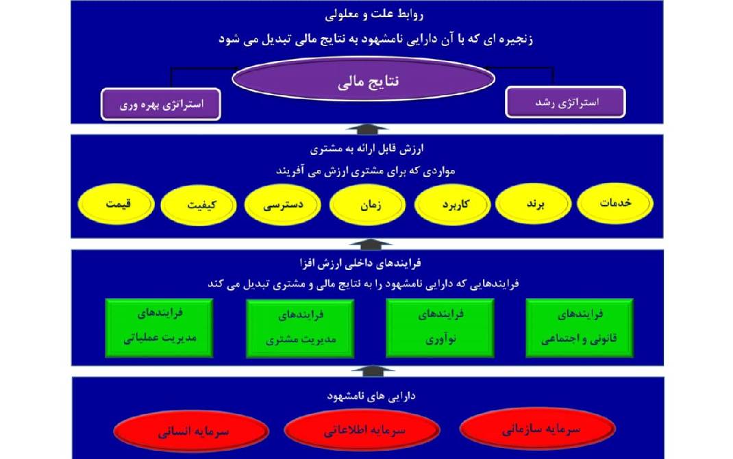 دارایی‌ های نامشهود