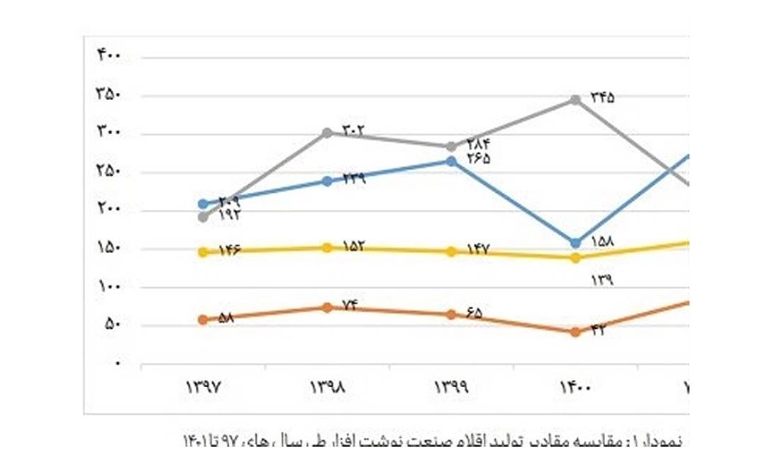صنعت نوشت‌ افزار ایران