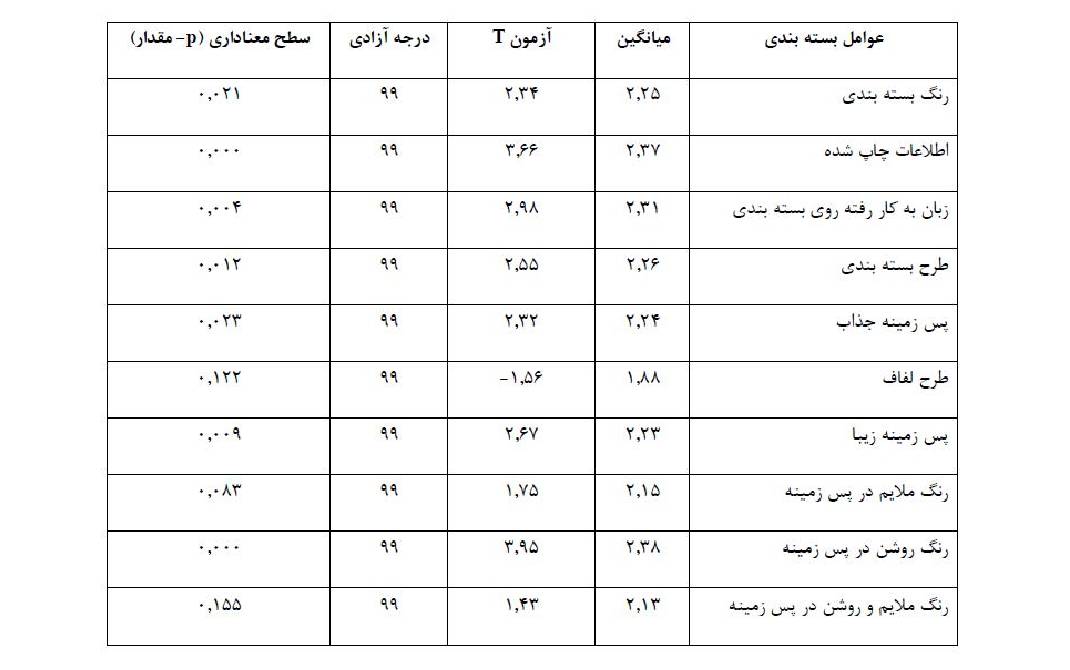 بسته‌ بندی محصول