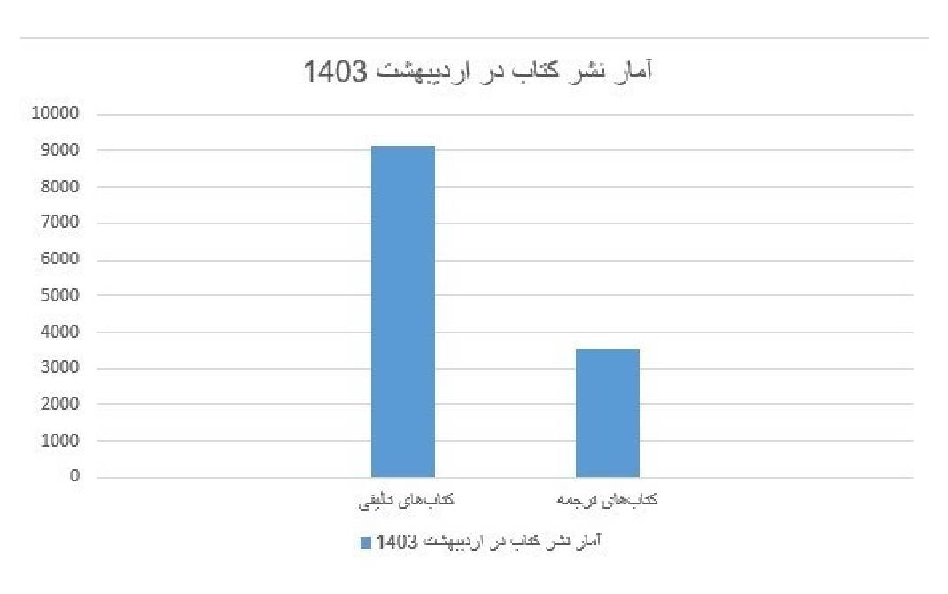 آمارهای نشر در اردیبهشت ماه